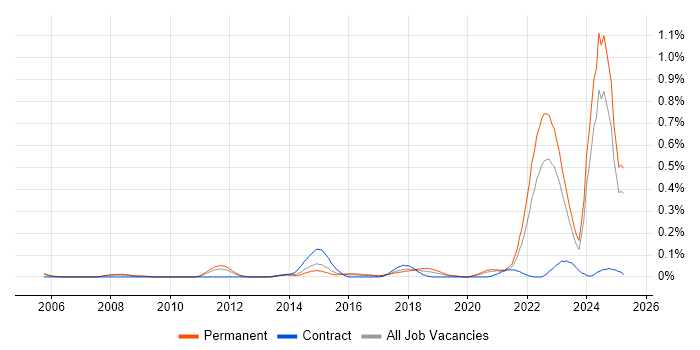 Job vacancy trend for Mechatronics in the West Midlands Job vacancy trend for Mechatronics in the West Midlands