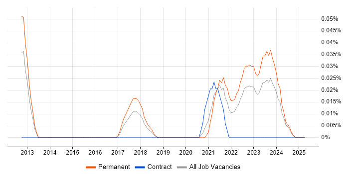 Job vacancy trend for Mendix in the West Midlands Job vacancy trend for Mendix in the West Midlands