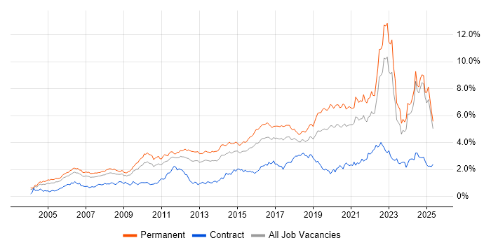 Job vacancy trend for Mentoring in the West Midlands Job vacancy trend for Mentoring in the West Midlands