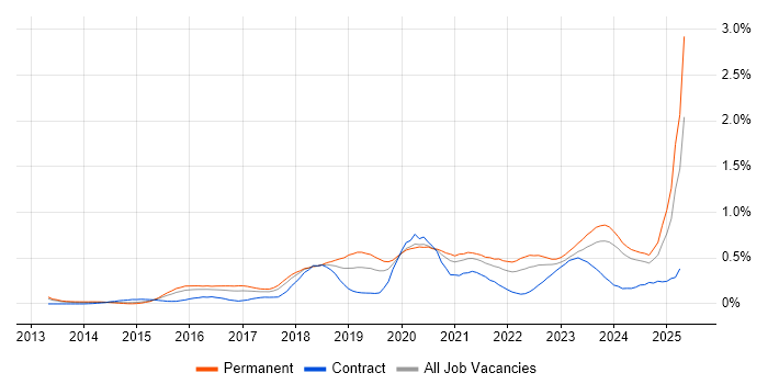 Job vacancy trend for Meraki in the West Midlands