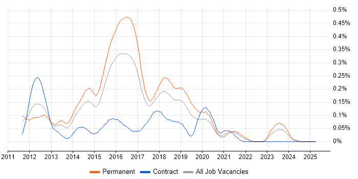 Job vacancy trend for Mercurial in the West Midlands Job vacancy trend for Mercurial in the West Midlands