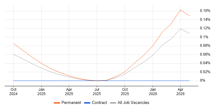 Meta Ads job vacancy trend in the West Midlands