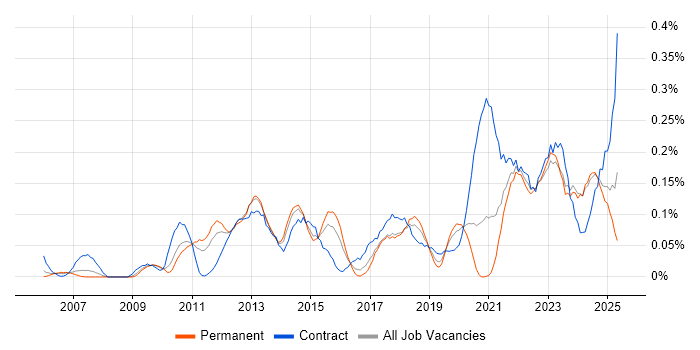 Job vacancy trend for Metadata Management in the West Midlands Job vacancy trend for Metadata Management in the West Midlands