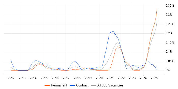 Job vacancy trend for Metadata Repository in the West Midlands Job vacancy trend for Metadata Repository in the West Midlands
