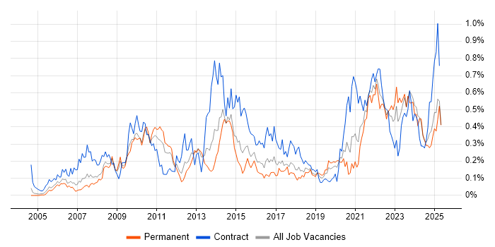 Job vacancy trend for Metadata in the West Midlands Job vacancy trend for Metadata in the West Midlands