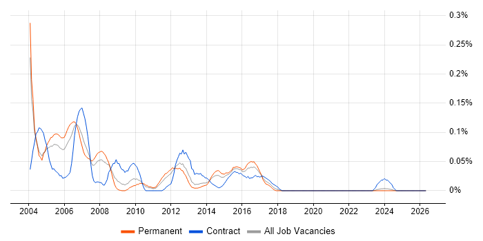 MFGPRO job vacancy trend in the West Midlands