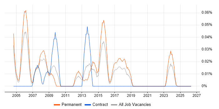 MGCP job vacancy trend in the West Midlands