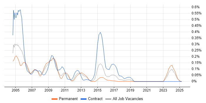 Job vacancy trend for Micro Focus COBOL in the West Midlands Job vacancy trend for Micro Focus COBOL in the West Midlands