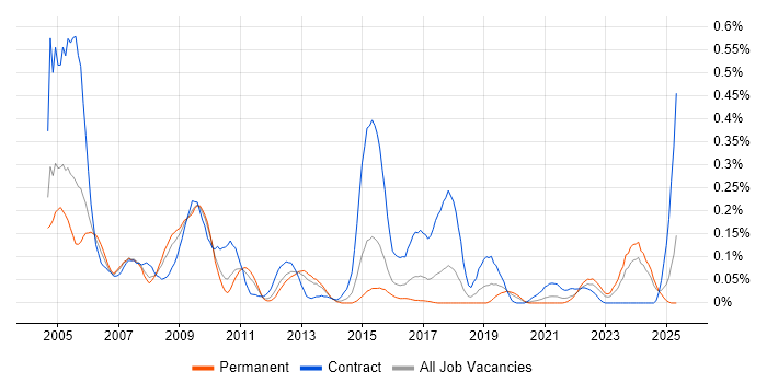 Job vacancy trend for Micro Focus in the West Midlands Job vacancy trend for Micro Focus in the West Midlands