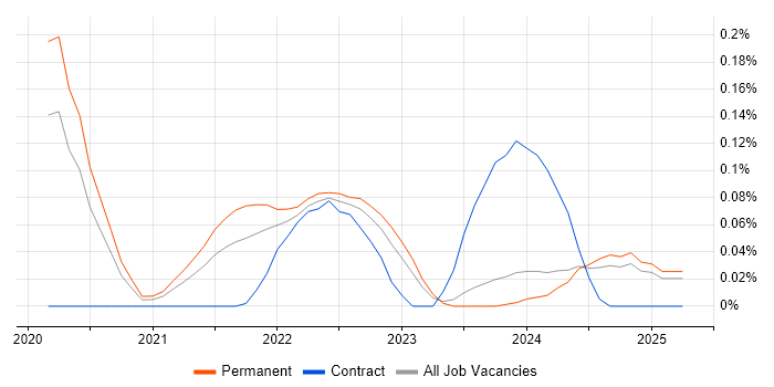 Job vacancy trend for Micro Frontends in the West Midlands Job vacancy trend for Micro Frontends in the West Midlands