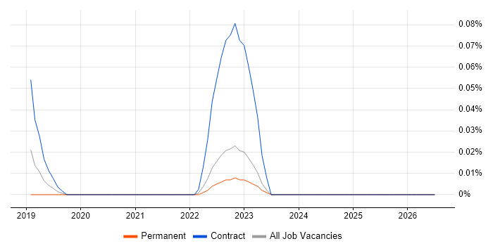 Microsemi job vacancy trend in the West Midlands