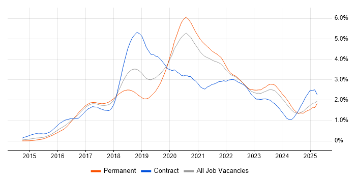 Job vacancy trend for Microservices in the West Midlands Job vacancy trend for Microservices in the West Midlands