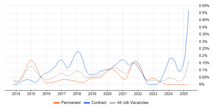 Job vacancy trend for Microsoft 365 Architect in the West Midlands Job vacancy trend for Microsoft 365 Architect in the West Midlands