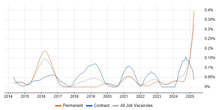 Job vacancy trend for Microsoft 365 Developer in the West Midlands Job vacancy trend for Microsoft 365 Developer in the West Midlands