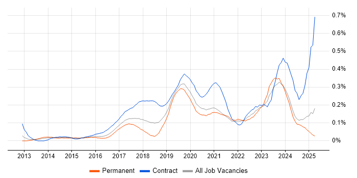 Job vacancy trend for Microsoft 365 Engineer in the West Midlands Job vacancy trend for Microsoft 365 Engineer in the West Midlands