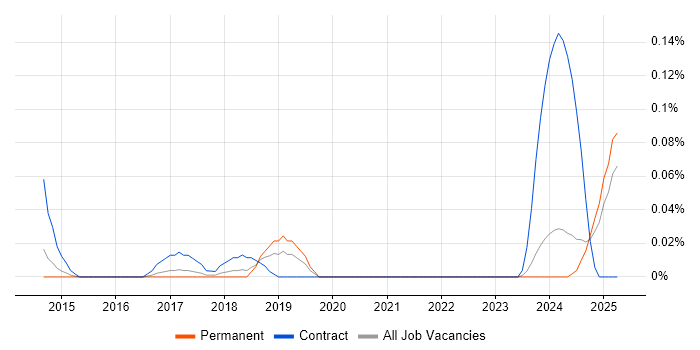 Job vacancy trend for Microsoft 365 Expert in the West Midlands