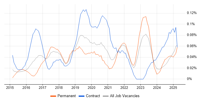 Job vacancy trend for Microsoft 365 Specialist in the West Midlands Job vacancy trend for Microsoft 365 Specialist in the West Midlands