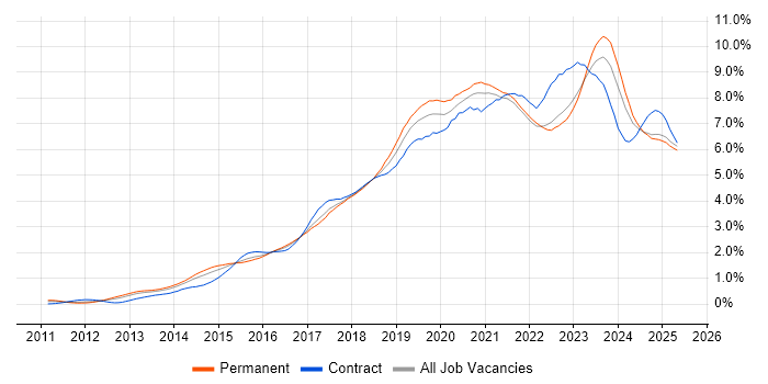 Job vacancy trend for Microsoft 365 in the West Midlands Job vacancy trend for Microsoft 365 in the West Midlands