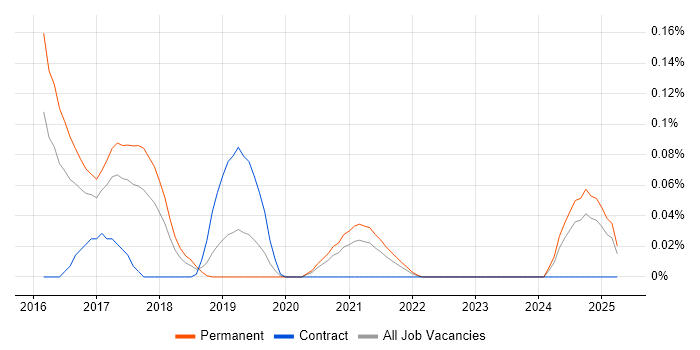 Job vacancy trend for Microsoft Advertising in the West Midlands Job vacancy trend for Microsoft Advertising in the West Midlands