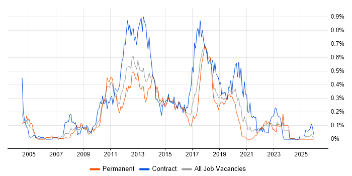 Microsoft App-V job vacancy trend in the West Midlands
