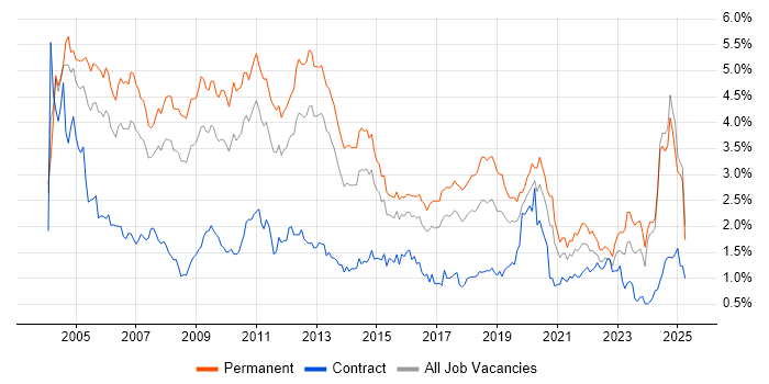 Job vacancy trend for Microsoft Certification in the West Midlands Job vacancy trend for Microsoft Certification in the West Midlands