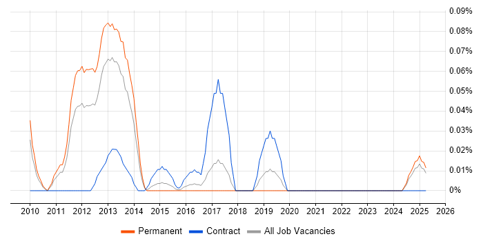 Job vacancy trend for Microsoft Certified Master in the West Midlands Job vacancy trend for Microsoft Certified Master in the West Midlands