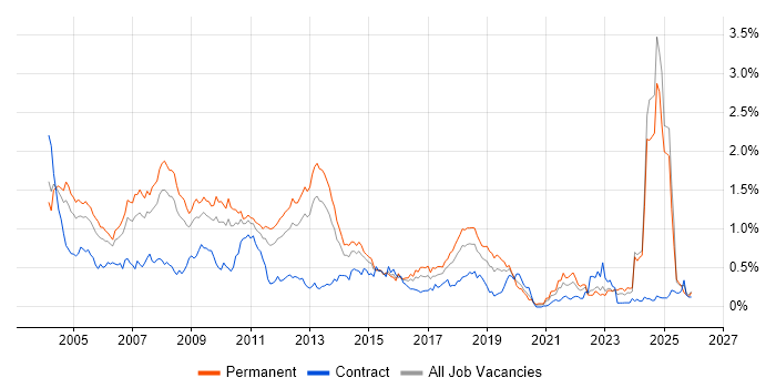 Microsoft Certified Professional job vacancy trend in the West Midlands