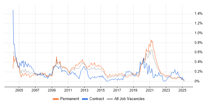 Job vacancy trend for Microsoft Clustering in the West Midlands Job vacancy trend for Microsoft Clustering in the West Midlands