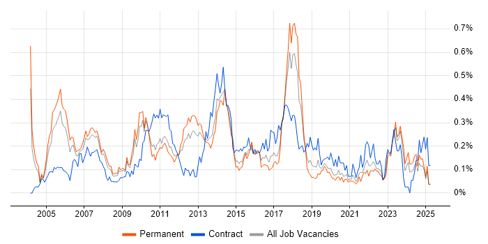 Job vacancy trend for Microsoft Consultant in the West Midlands Job vacancy trend for Microsoft Consultant in the West Midlands