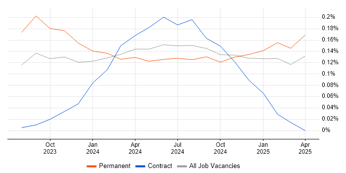 Job vacancy trend for Microsoft Copilot in the West Midlands Job vacancy trend for Microsoft Copilot in the West Midlands