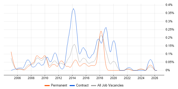 Microsoft CRM Consultant job vacancy trend in the West Midlands