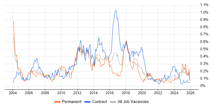 Microsoft Developer job vacancy trend in the West Midlands