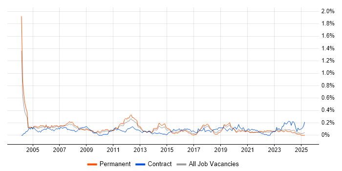 Job vacancy trend for Microsoft Engineer in the West Midlands Job vacancy trend for Microsoft Engineer in the West Midlands