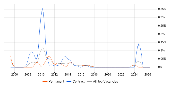 Microsoft Enterprise Library job vacancy trend in the West Midlands