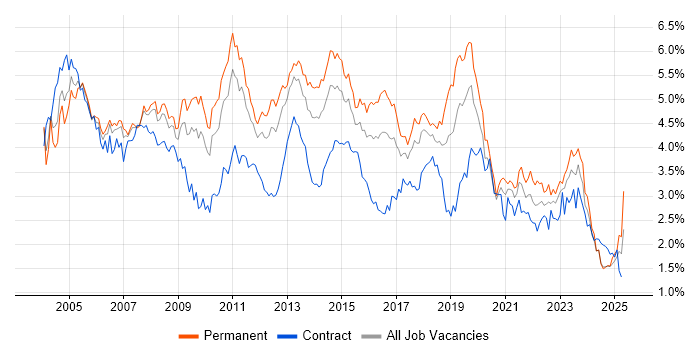 Job vacancy trend for Microsoft Exchange in the West Midlands Job vacancy trend for Microsoft Exchange in the West Midlands