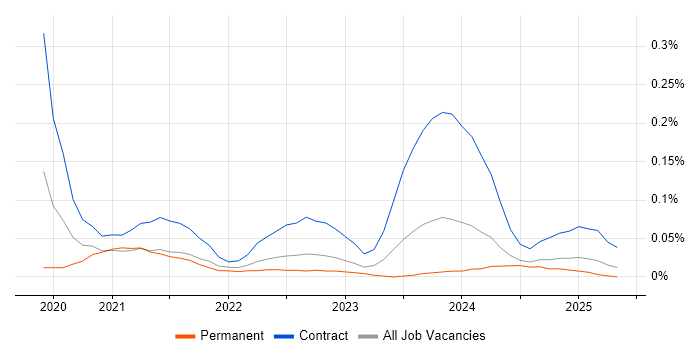Job vacancy trend for Microsoft Graph in the West Midlands Job vacancy trend for Microsoft Graph in the West Midlands