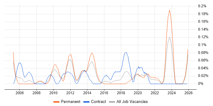 Microsoft Infrastructure Engineer job vacancy trend in the West Midlands