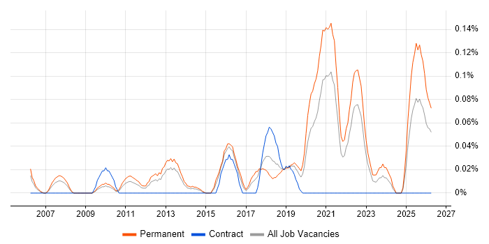 Microsoft Licensing job vacancy trend in the West Midlands