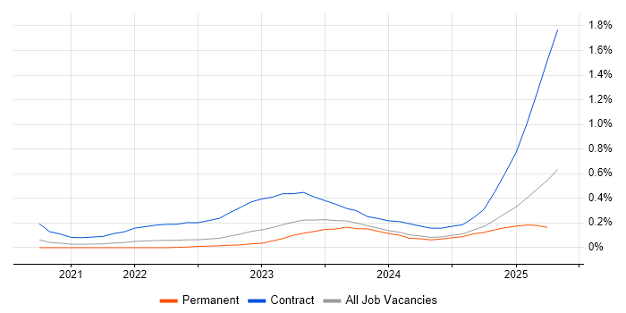 Job vacancy trend for Microsoft Purview in the West Midlands Job vacancy trend for Microsoft Purview in the West Midlands