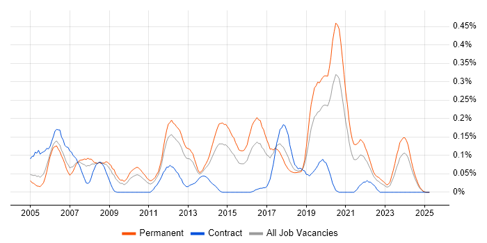 Job vacancy trend for Microsoft Virtual Server in the West Midlands Job vacancy trend for Microsoft Virtual Server in the West Midlands