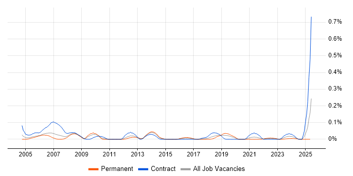 Job vacancy trend for MicroStation in the West Midlands Job vacancy trend for MicroStation in the West Midlands