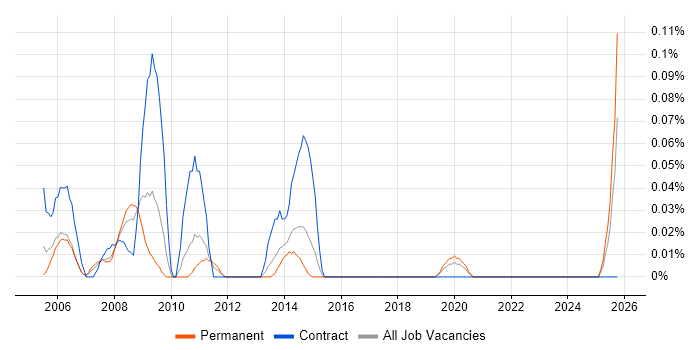 Microwave Engineer job vacancy trend in the West Midlands