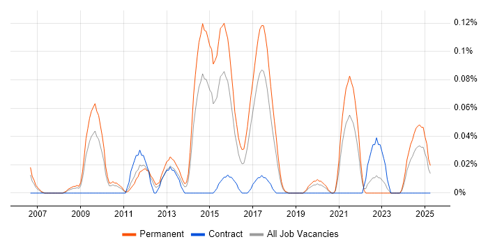 Job vacancy trend for Mid Level C# Developer in the West Midlands