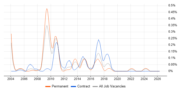 Middleware Developer job vacancy trend in the West Midlands