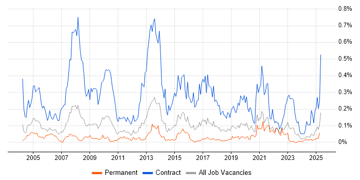 Job vacancy trend for Migration Analyst in the West Midlands Job vacancy trend for Migration Analyst in the West Midlands