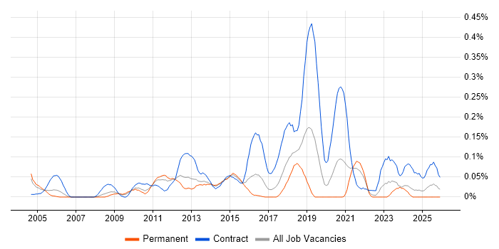 Migration Architect job vacancy trend in the West Midlands