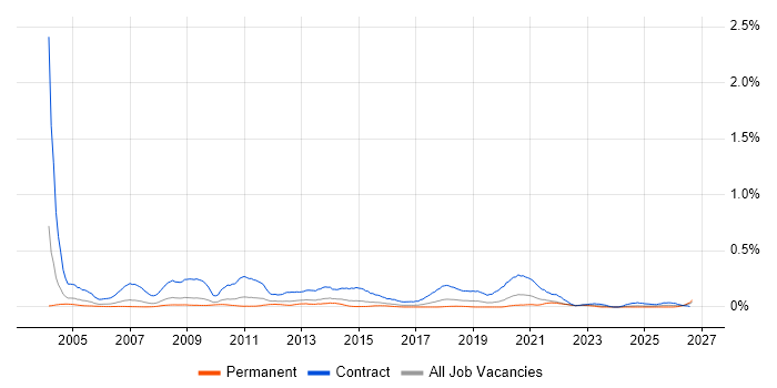 Migration Consultant job vacancy trend in the West Midlands