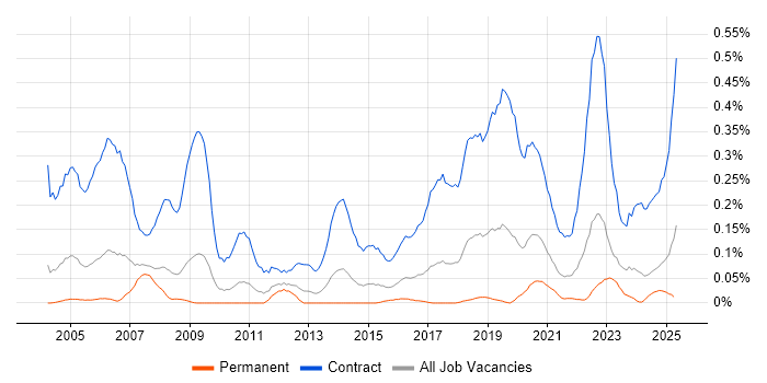 Job vacancy trend for Migration Engineer in the West Midlands Job vacancy trend for Migration Engineer in the West Midlands