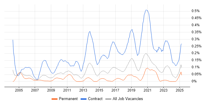 Job vacancy trend for Migration Project Manager in the West Midlands Job vacancy trend for Migration Project Manager in the West Midlands