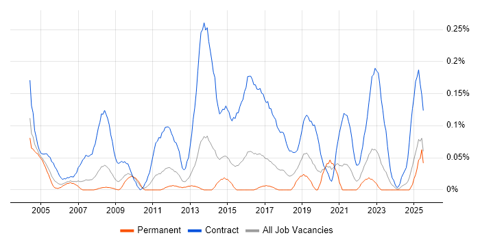 Job vacancy trend for Migration Specialist in the West Midlands